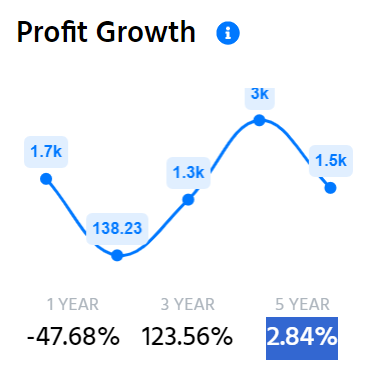 NALCO Last 5 Years’ Profit Growth Ratios