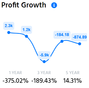 Alok Industries's Last 5 Years’ Profit Growth Ratios