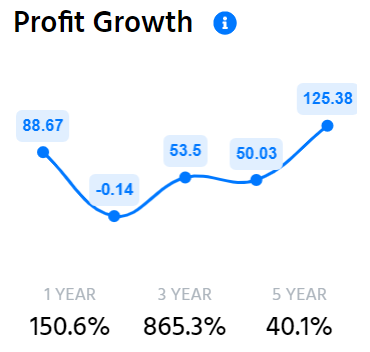 Jupiter Wagons Ltd's Last 5 Years’ Profit Growth Ratios