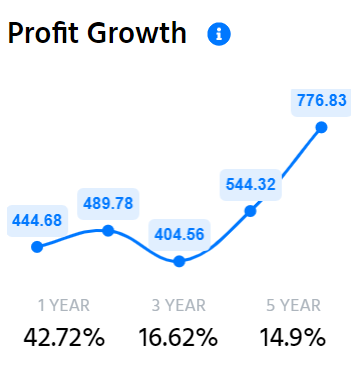 IRCON Ltd's Last 5 Years’ Profit Growth Ratios