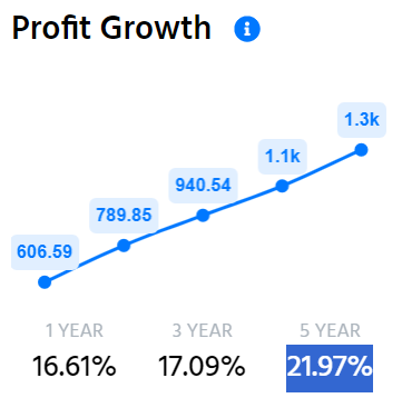 Rail Vikas Nigam Ltd's Last 5 Years’ Profit Growth Ratios